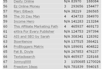 Top 100 Make Money Online Blogs
