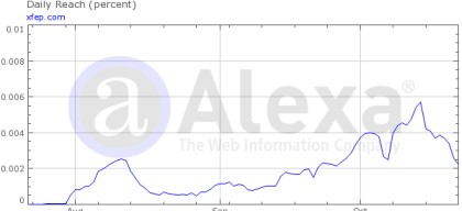 Alexa Rank Graph
